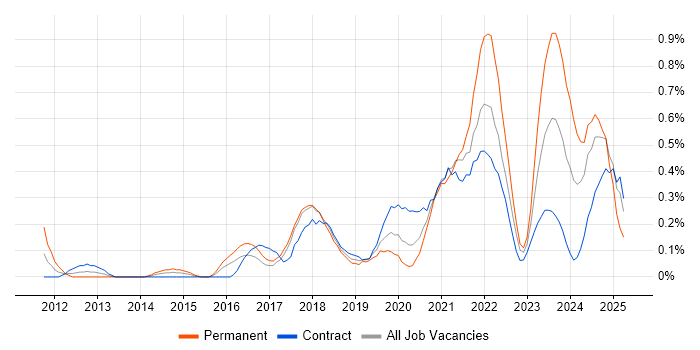 Job vacancy trend for API Integration in Glasgow Job vacancy trend for API Integration in Glasgow