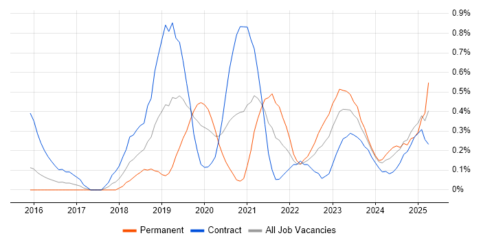Job vacancy trend for API Management in Glasgow