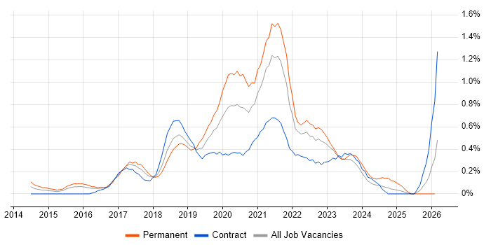 API Testing job vacancy trend in Glasgow