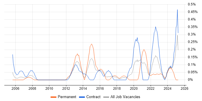 Job vacancy trend for APMP in Glasgow Job vacancy trend for APMP in Glasgow
