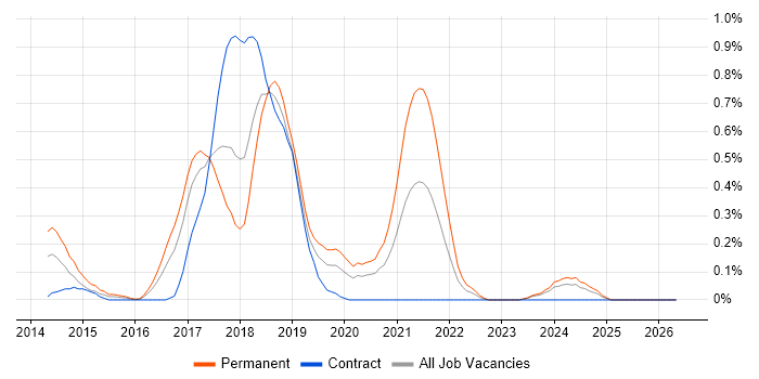 Appium job vacancy trend in Glasgow