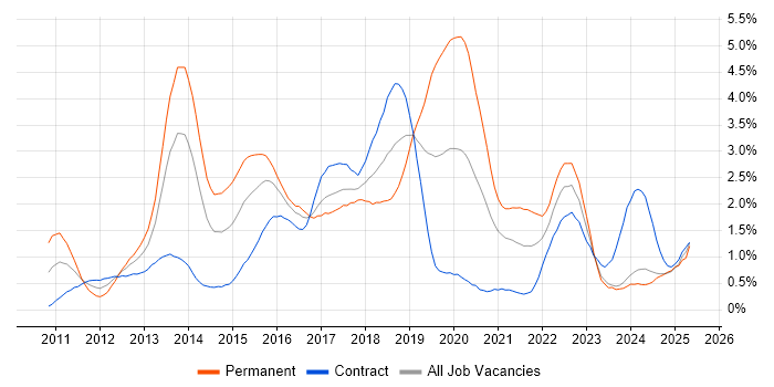 Job vacancy trend for Apple iOS in Glasgow Job vacancy trend for Apple iOS in Glasgow