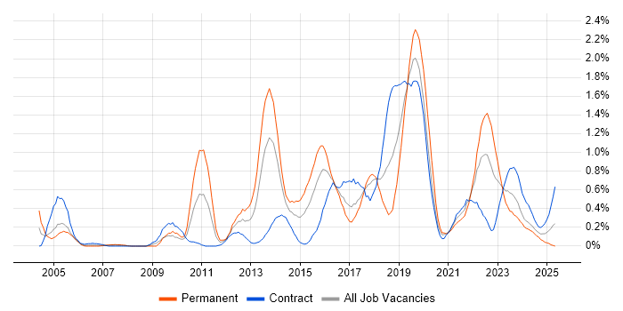 Job vacancy trend for Apple in Glasgow Job vacancy trend for Apple in Glasgow