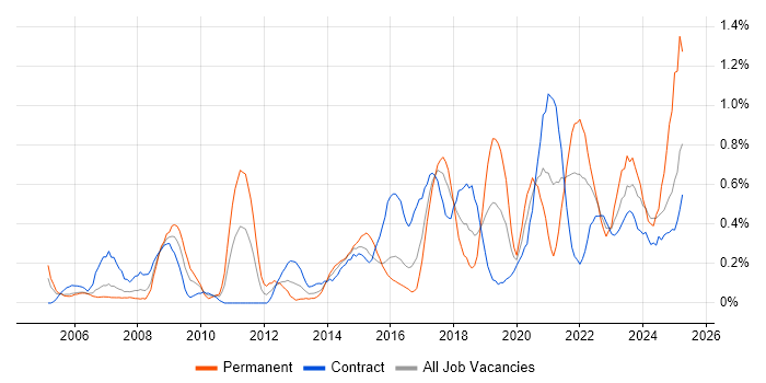 Job vacancy trend for Application Security in Glasgow Job vacancy trend for Application Security in Glasgow