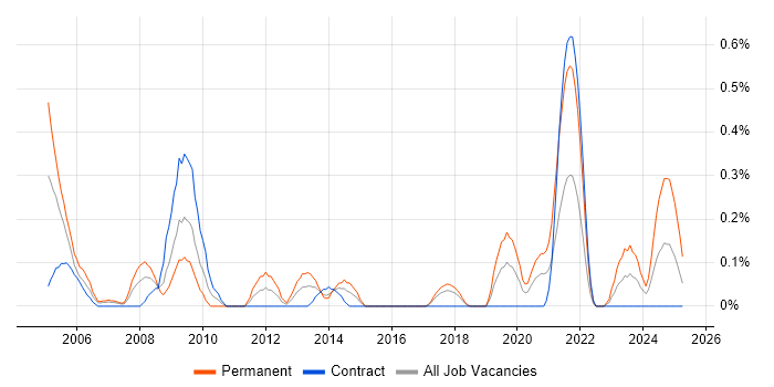 Job vacancy trend for Applications Analyst in Glasgow
