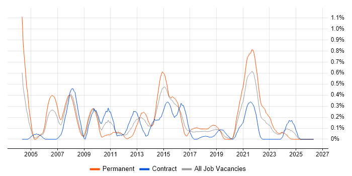 Applications Architect job vacancy trend in Glasgow