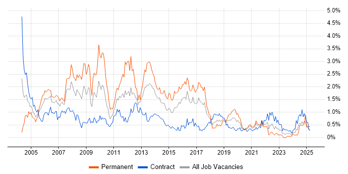 Job vacancy trend for Applications Developer in Glasgow