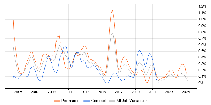 Job vacancy trend for Applications Manager in Glasgow Job vacancy trend for Applications Manager in Glasgow