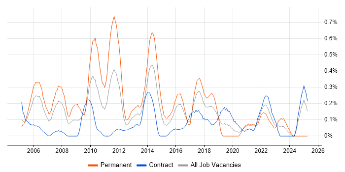 Job vacancy trend for Applications Specialist in Glasgow Job vacancy trend for Applications Specialist in Glasgow
