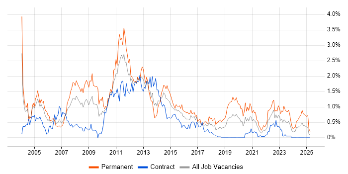 Job vacancy trend for Applications Support Analyst in Glasgow