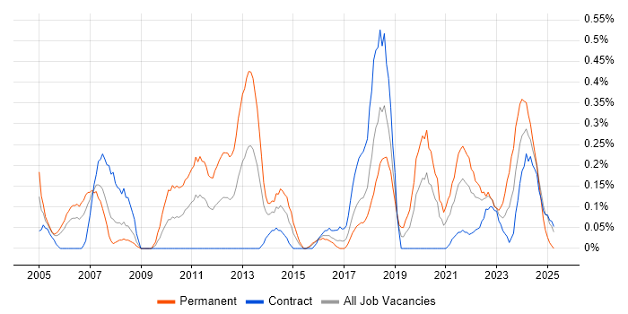 Job vacancy trend for Applications Support Engineer in Glasgow Job vacancy trend for Applications Support Engineer in Glasgow