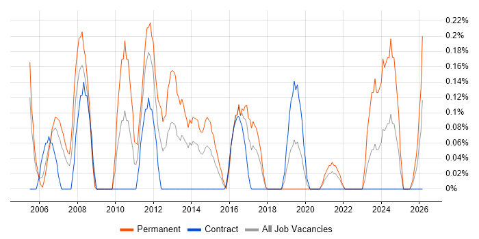 Applications Support Manager job vacancy trend in Glasgow