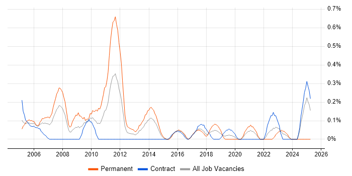 Job vacancy trend for Applications Support Specialist in Glasgow Job vacancy trend for Applications Support Specialist in Glasgow