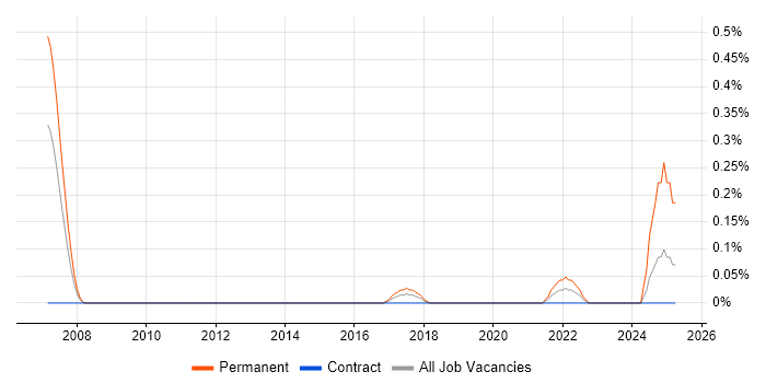 Job vacancy trend for Applications Support Technician in Glasgow
