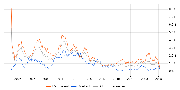 Job vacancy trend for Applications Support in Glasgow