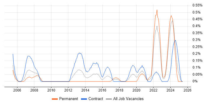 Job vacancy trend for ArcGIS in Glasgow