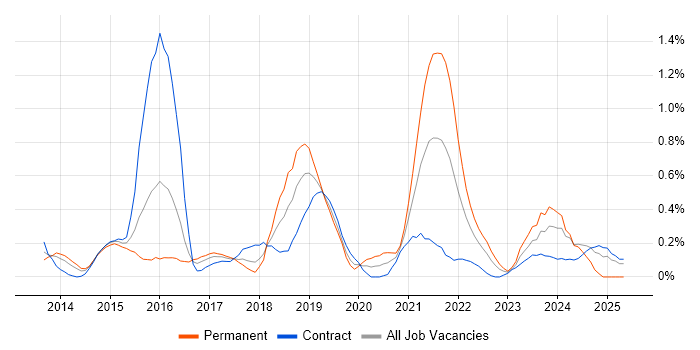 Job vacancy trend for ArchiMate in Glasgow Job vacancy trend for ArchiMate in Glasgow