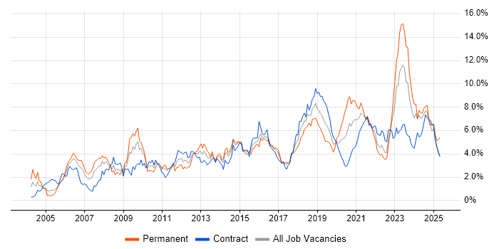 Job vacancy trend for Architect in Glasgow Job vacancy trend for Architect in Glasgow