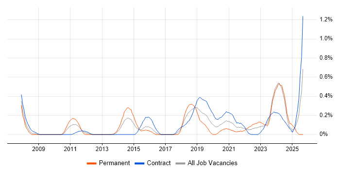 Architecture Governance job vacancy trend in Glasgow