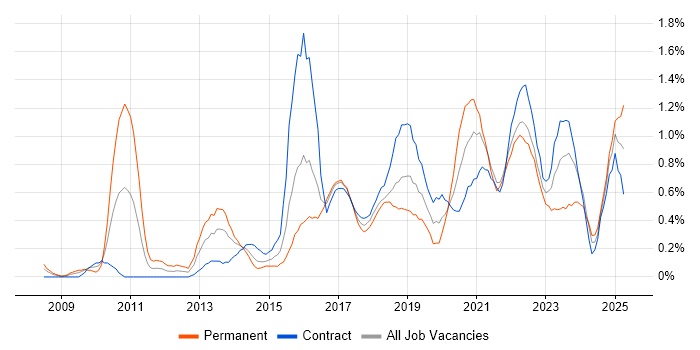 Job vacancy trend for Architectural Patterns in Glasgow Job vacancy trend for Architectural Patterns in Glasgow