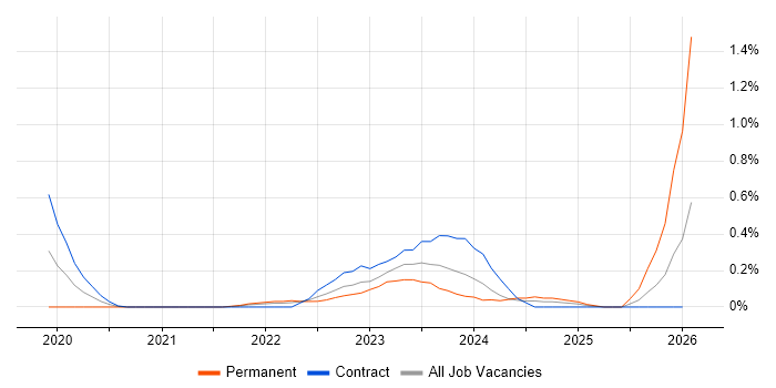 Arista job vacancy trend in Glasgow
