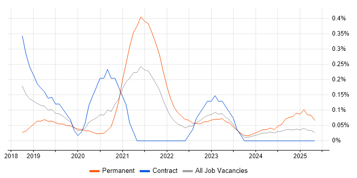 Job vacancy trend for ARM Templates in Glasgow Job vacancy trend for ARM Templates in Glasgow