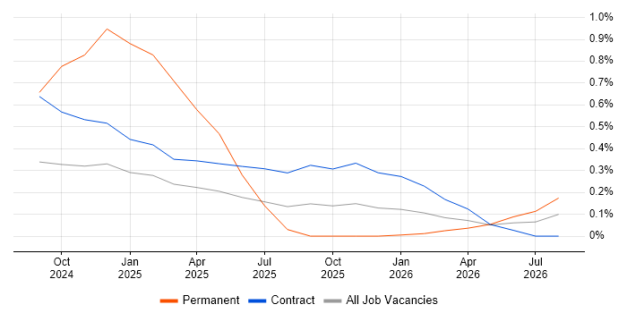 Artificial Intelligence Architect job vacancy trend in Glasgow