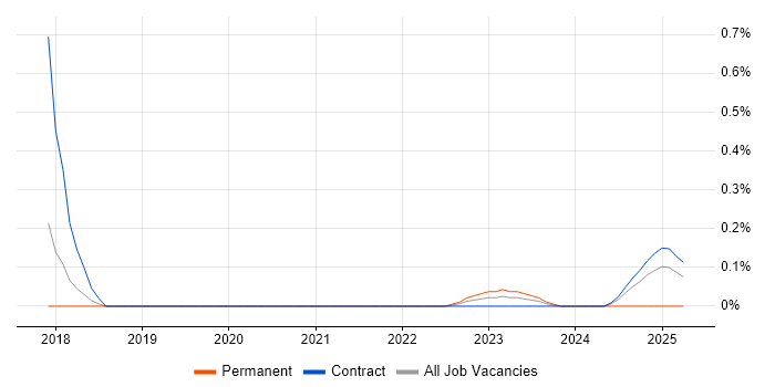 Job vacancy trend for Artificial Intelligence Developer in Glasgow