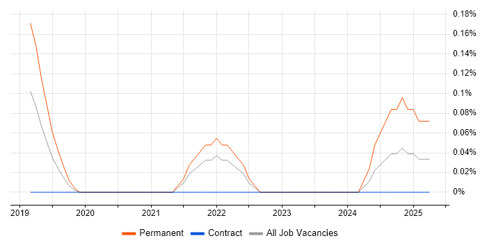 Job vacancy trend for Artificial Intelligence Engineering in Glasgow