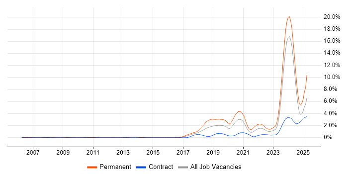 Job vacancy trend for Artificial Intelligence in Glasgow Job vacancy trend for Artificial Intelligence in Glasgow