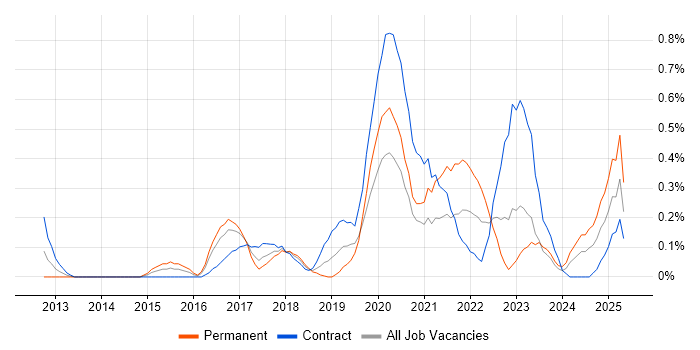 Job vacancy trend for Aruba in Glasgow