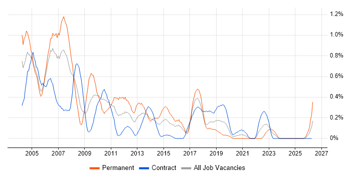 AS400 job vacancy trend in Glasgow