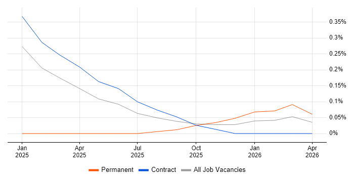 Asana job vacancy trend in Glasgow