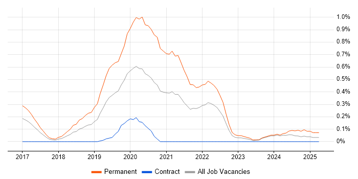 Job vacancy trend for ASP.NET Core in Glasgow