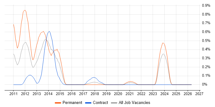 ASP.NET MVC 3 job vacancy trend in Glasgow