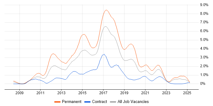 Job vacancy trend for ASP.NET MVC in Glasgow