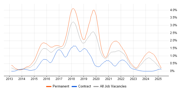 Job vacancy trend for ASP.NET Web API in Glasgow