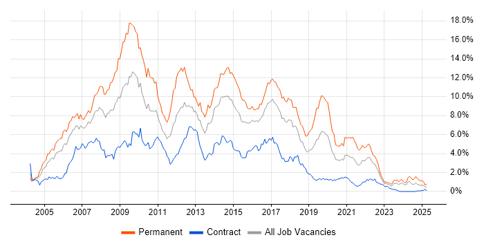 Job vacancy trend for ASP.NET in Glasgow