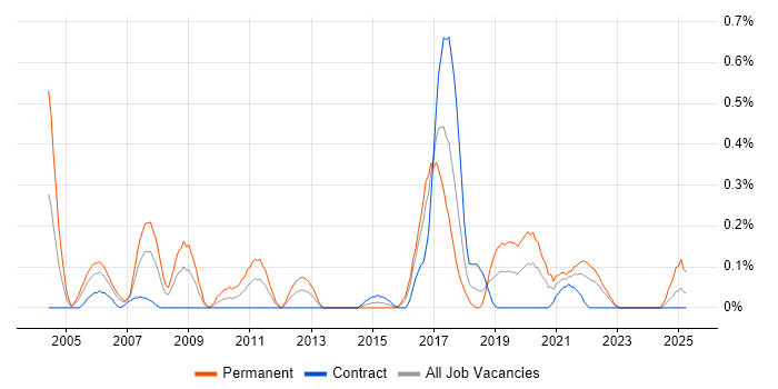 Job vacancy trend for Assembly Language in Glasgow