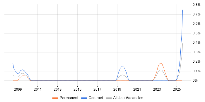 Job vacancy trend for Asset Management Consultant in Glasgow Job vacancy trend for Asset Management Consultant in Glasgow