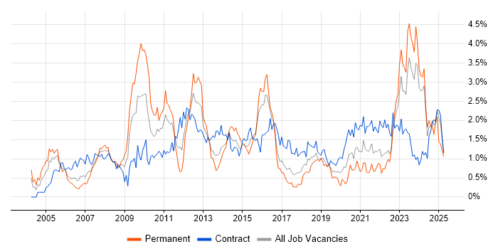 Job vacancy trend for Asset Management in Glasgow