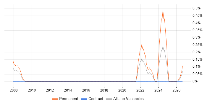 Associate Director job vacancy trend in Glasgow