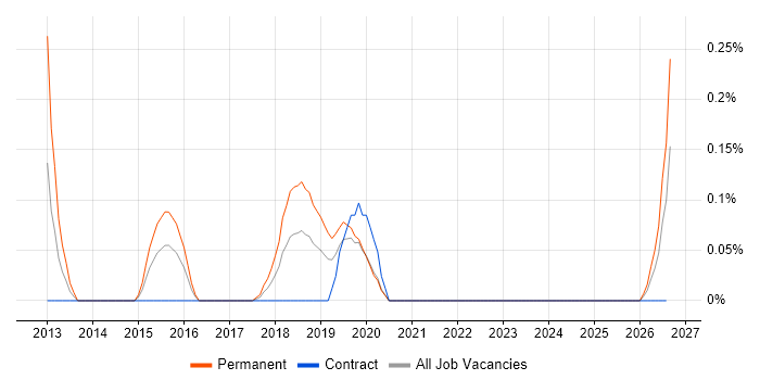 Associate Engineer job vacancy trend in Glasgow