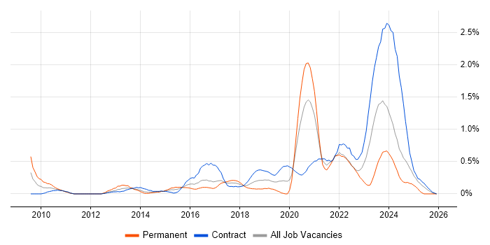 Atlassian job vacancy trend in Glasgow