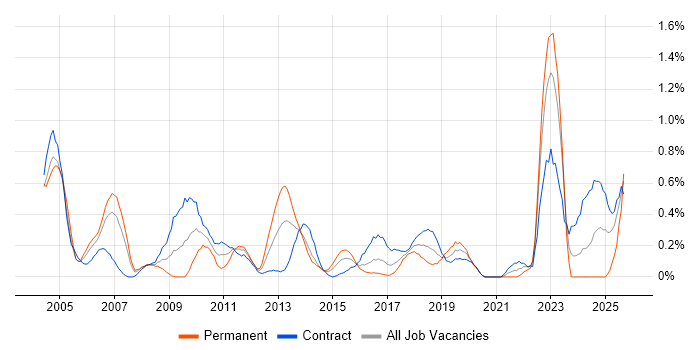 ATM job vacancy trend in Glasgow