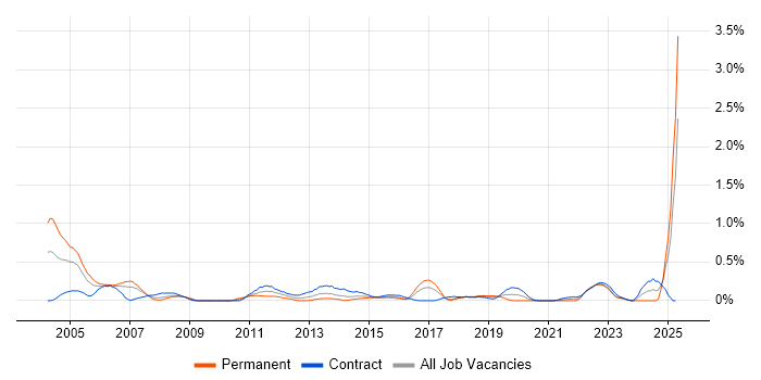 Job vacancy trend for Auditor in Glasgow Job vacancy trend for Auditor in Glasgow