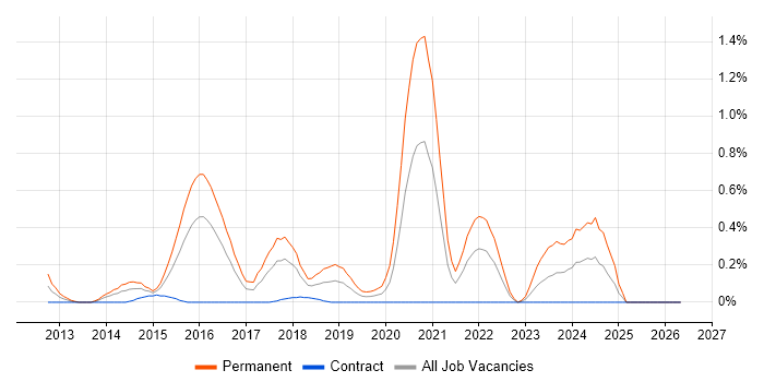 Augmented Reality job vacancy trend in Glasgow