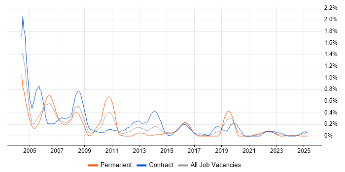Job vacancy trend for Author in Glasgow Job vacancy trend for Author in Glasgow