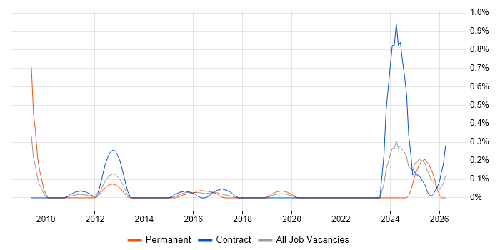 Autodesk job vacancy trend in Glasgow