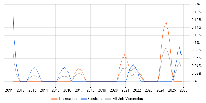 Automation Consultant job vacancy trend in Glasgow